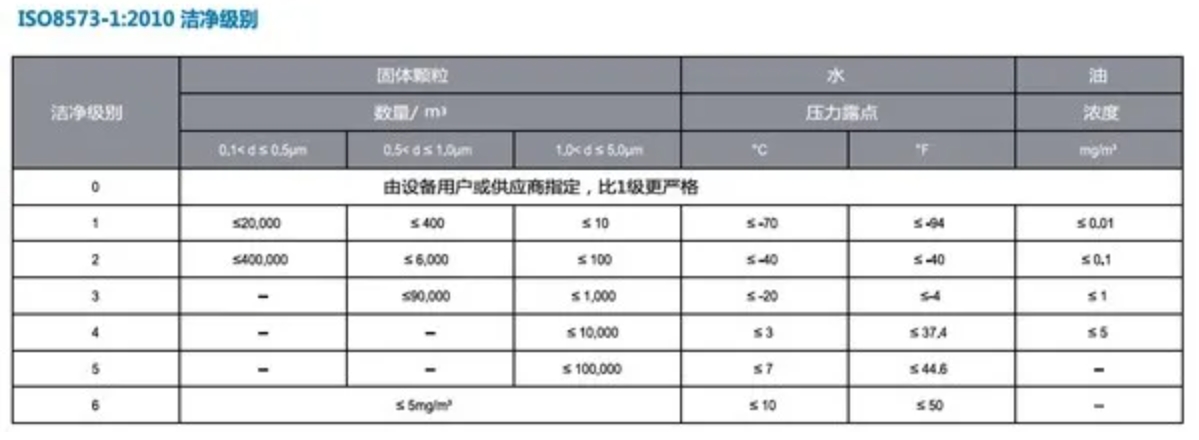 纽曼泰克,压缩空气质量标准